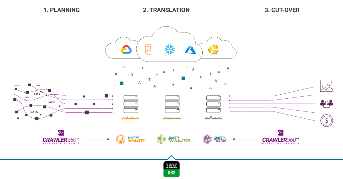 IBM DB2 Migration 