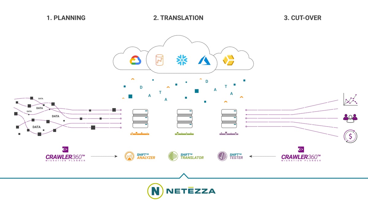 Netezza Migration Diagram