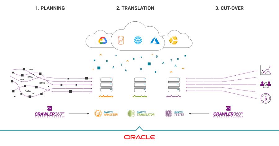 Oracle Migration 