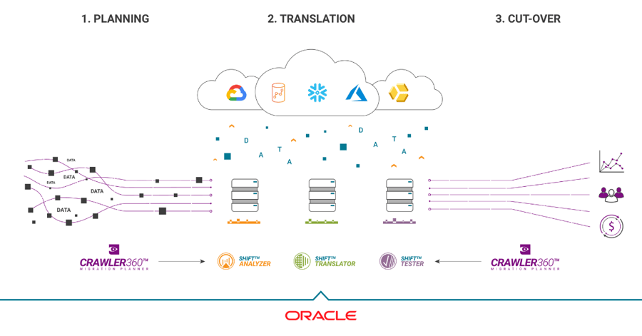 Oracle Migration Oracle Migration