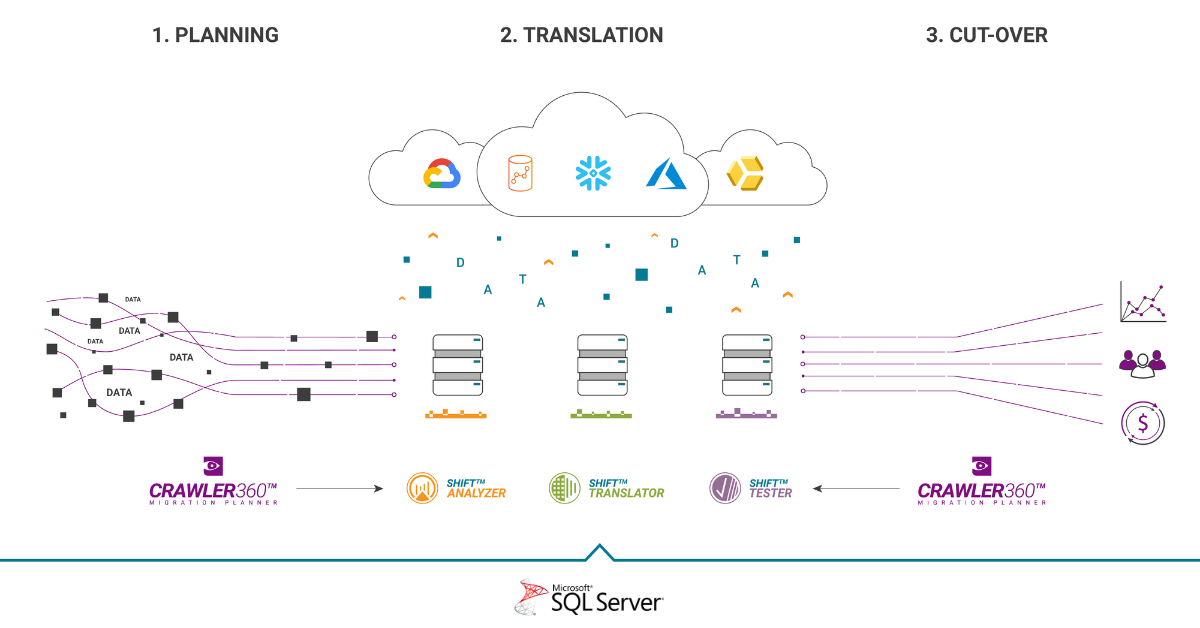 SQL Server Migration 