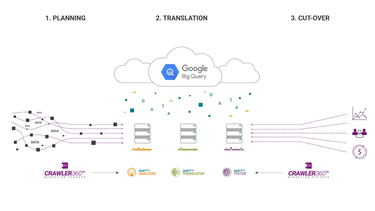 Migration to Google BigQuery Migration to Google BigQuery