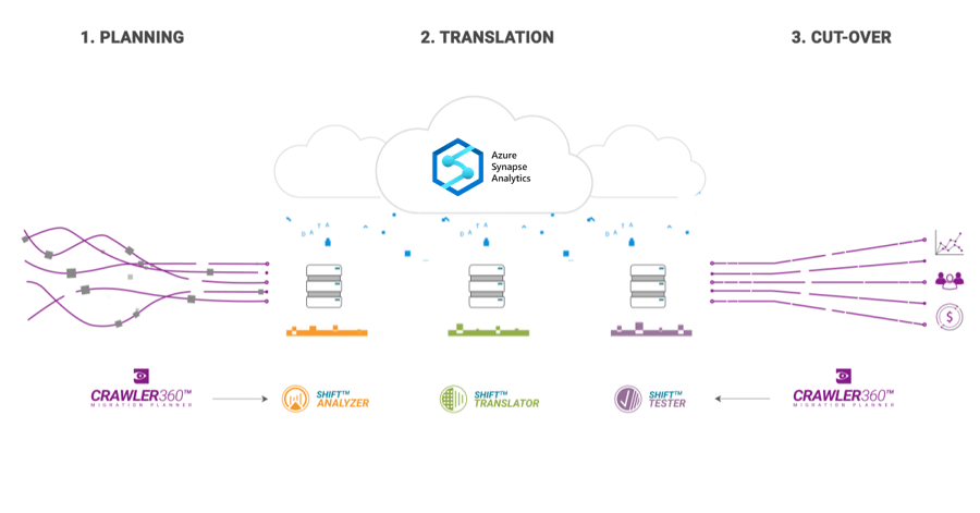 Migration to Azure Synapse
