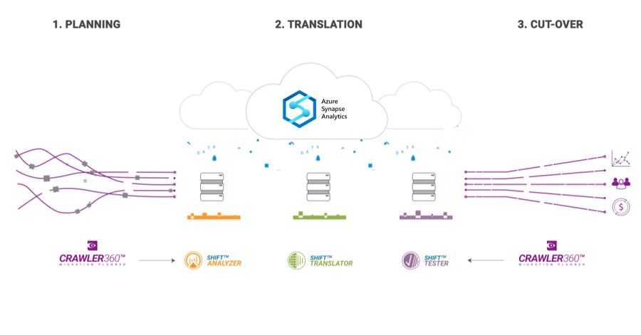 Migration to Azure Synapse Migration to Azure Synapse