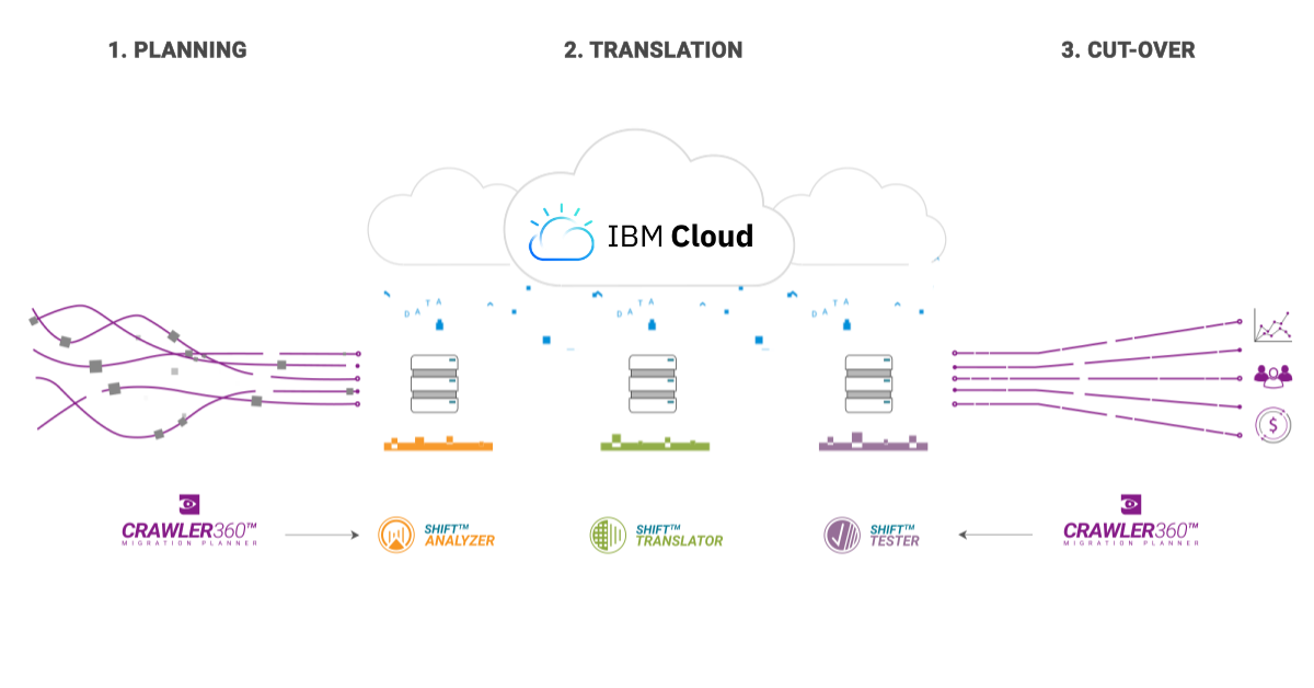 Migration to IBM Cloud