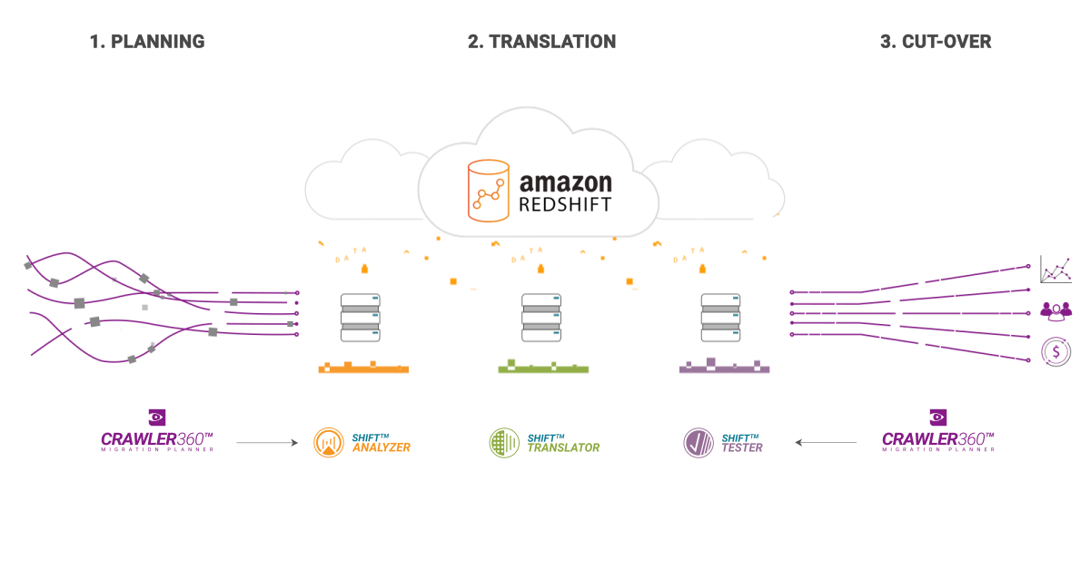 Migration to Amazon Redshift Migration to Amazon Redshift