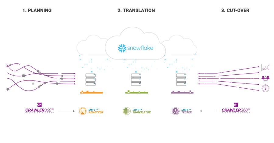 Migration to Snowflake