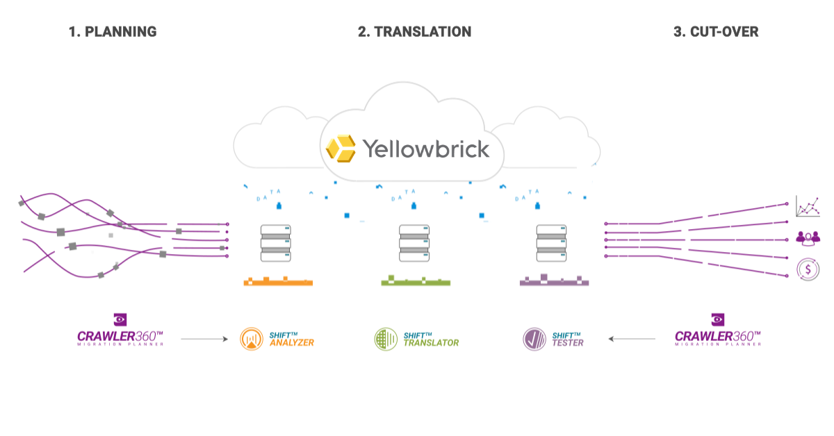 Migration to Yellowbrick