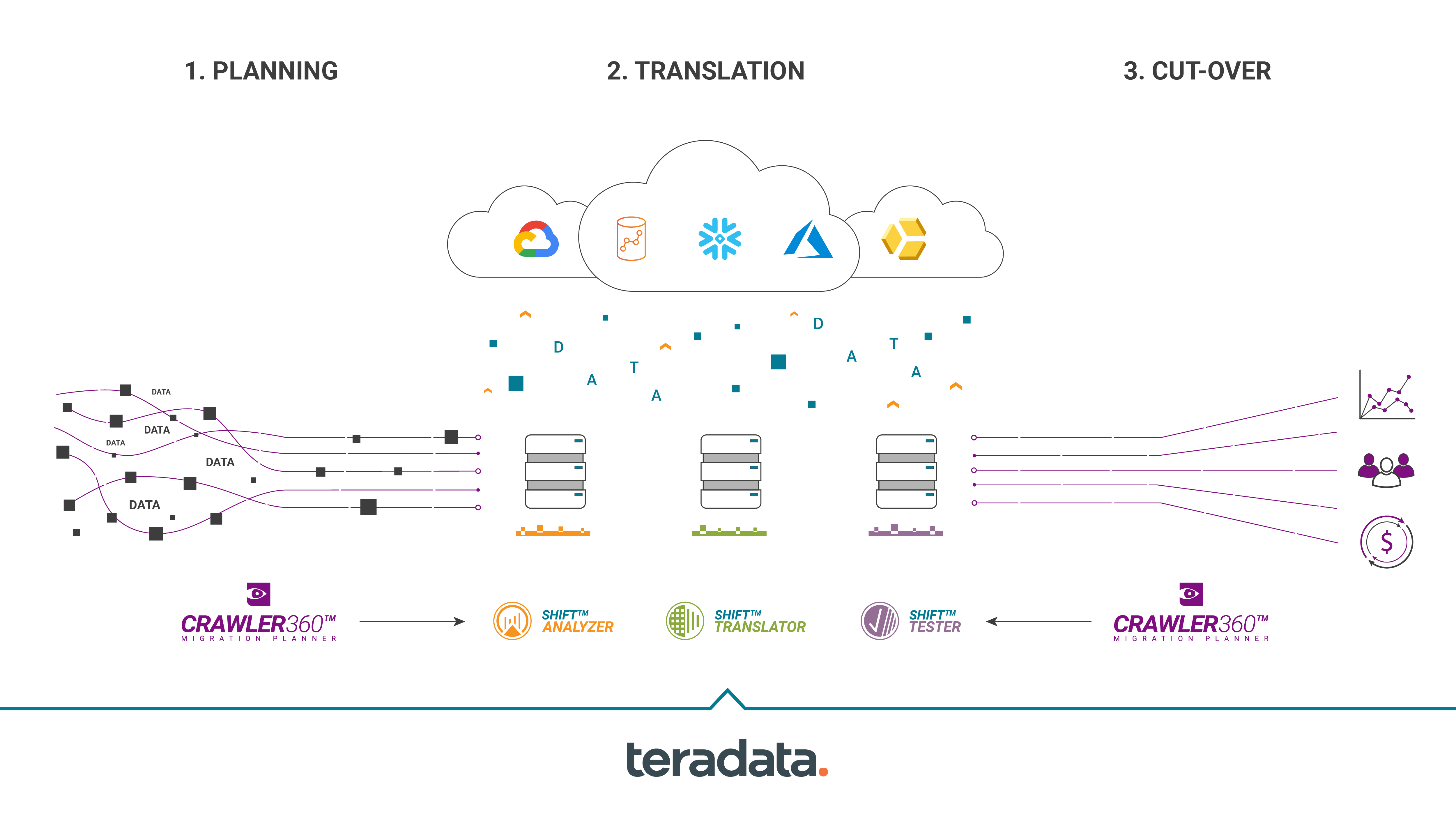 Teradata Migration Teradata Migration